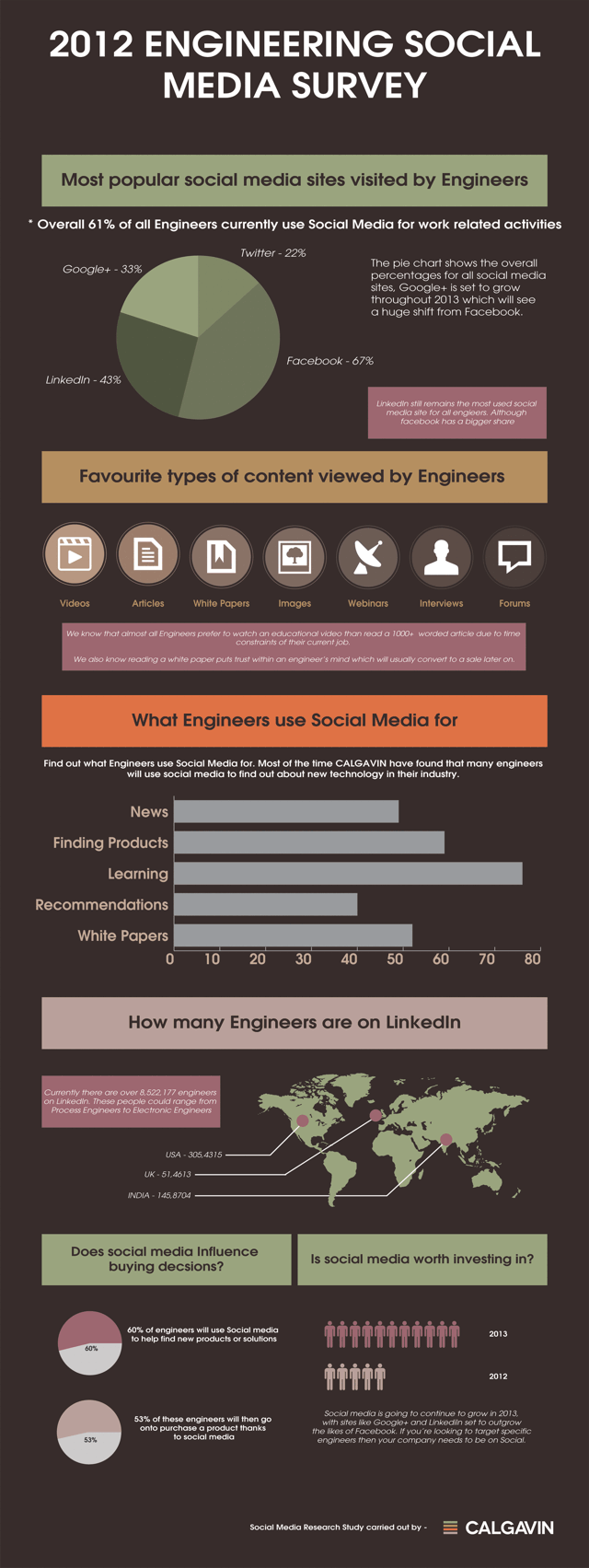 2012 Engineering Social Media Survey