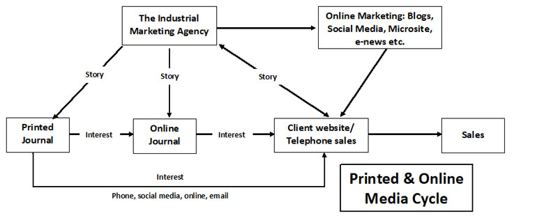 Printed and Online Media Cycle